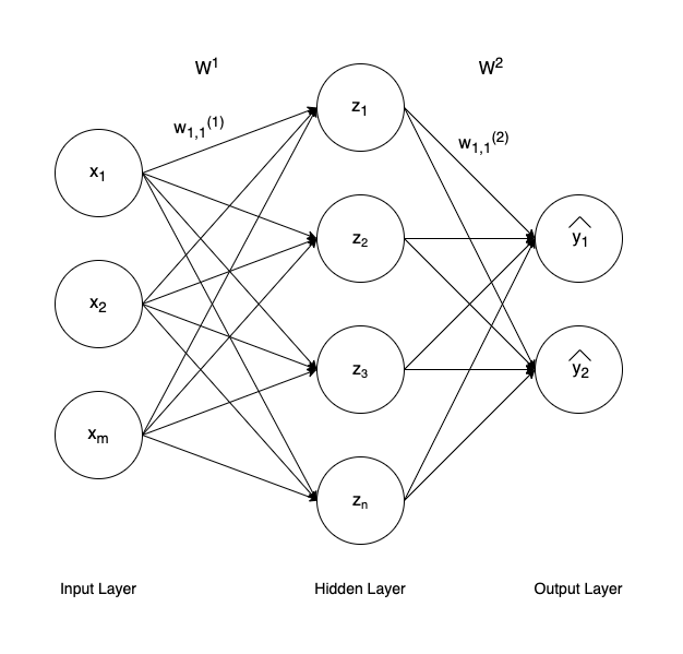 Single Layer Neural Network