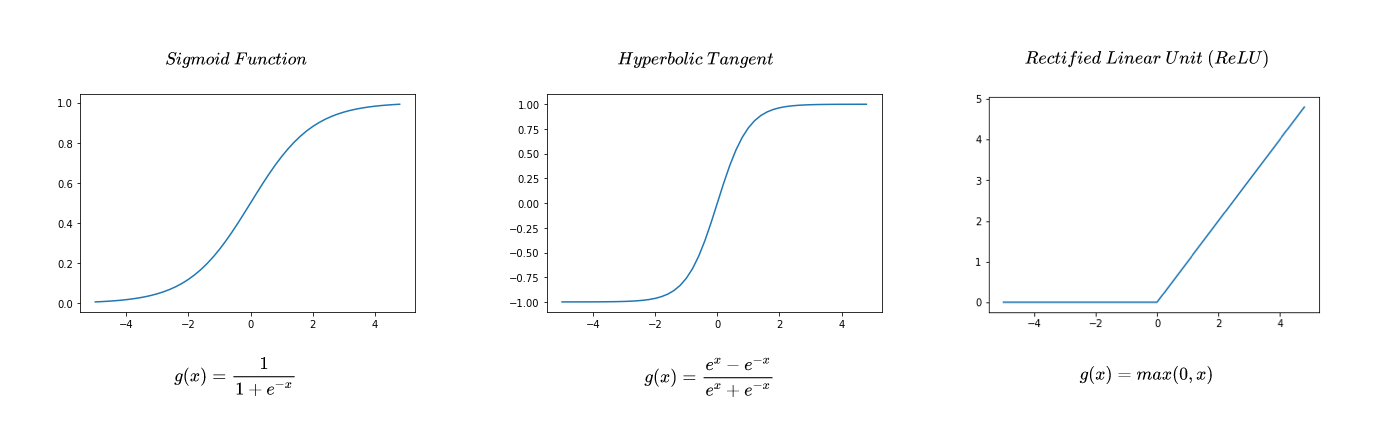 Activation Functions