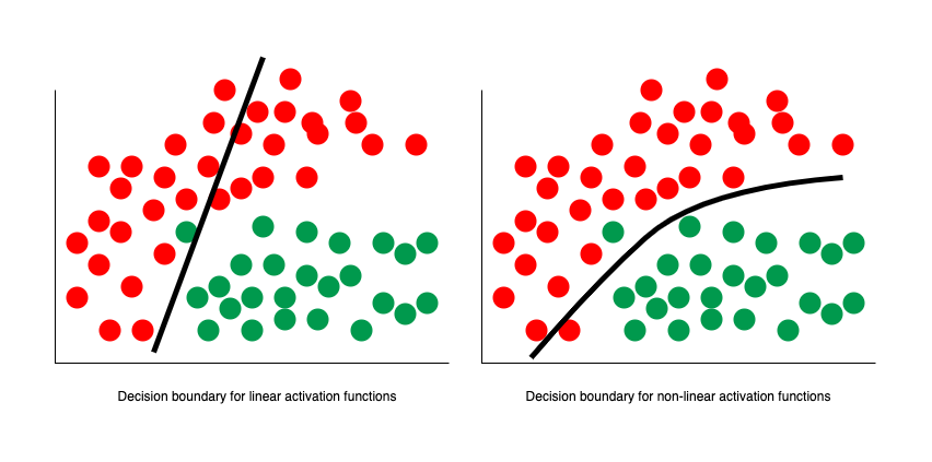 Decision Boundaries for Linear vs Non-Linear